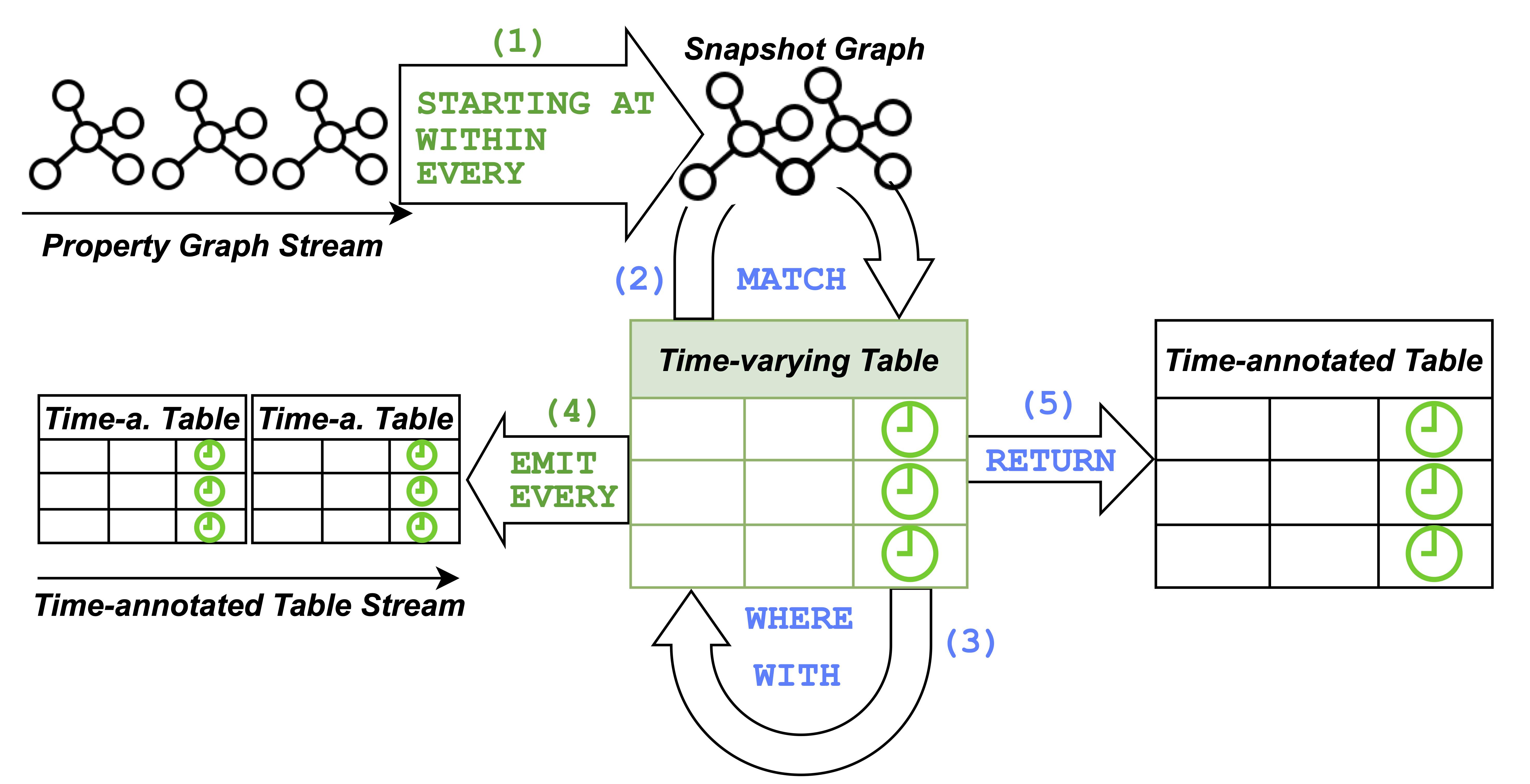 Query Model